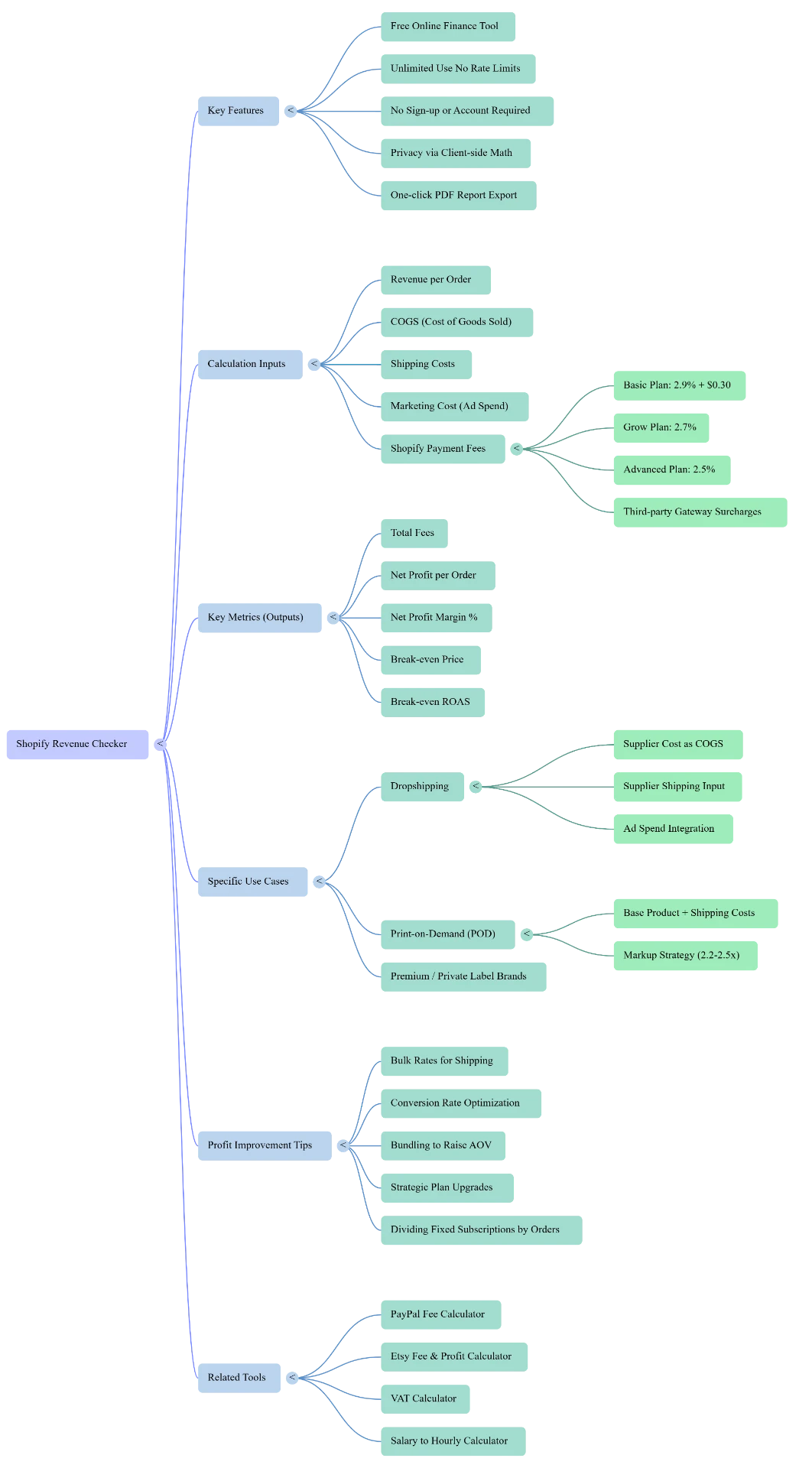 Shopify Revenue Checker Mindmap - Key Features and Inputs for US Sellers
